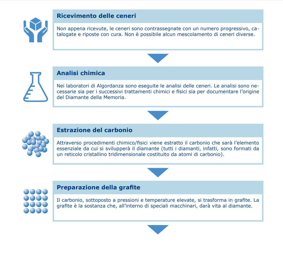Diamante della Memoria Algordanza, immagine 4 di 8